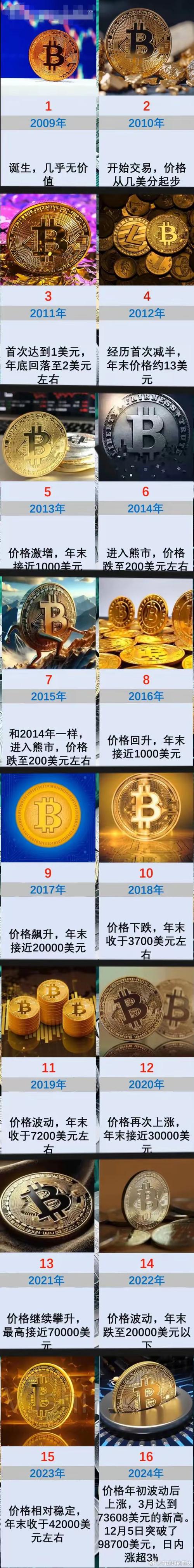 比特币销毁了多少