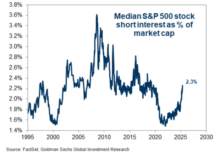 对冲基杠杆率达历史新高，做空头寸激增！