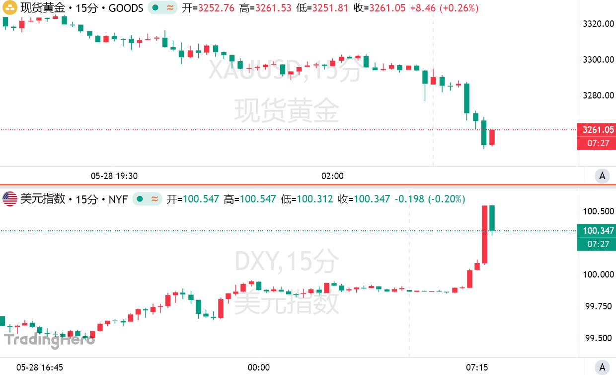 重磅！特朗普关税遭司法叫停，黄金一度大跌超30美元