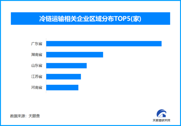 冷链物流需求持续增长 全国现存冷链运输相关企业超4.6万家