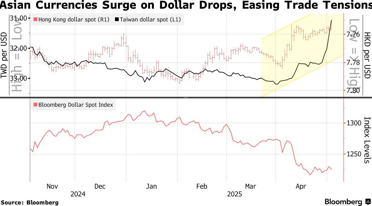 美元“大逃杀”！亚洲货币全线暴涨，资金正在换阵营