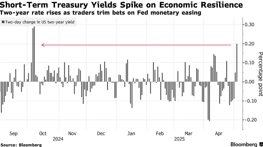 特朗普逼降息，债市却倒戈！市场转向“死守鲍威尔”模式？