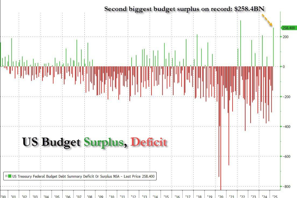 美国出现史上第二大预算盈余，进口关税收入创纪录新高！