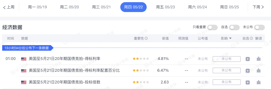 全球债市告急：关键美债拍卖今晚“必看”