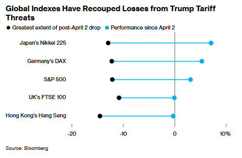 数十万亿市值回归！全球股市基本收复特朗普关税“失地”