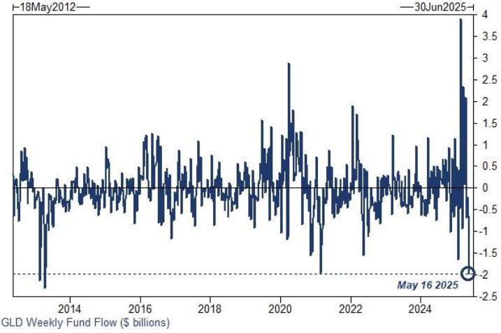 高盛坚定看涨黄金：回调就是机会，2026年直指4000！