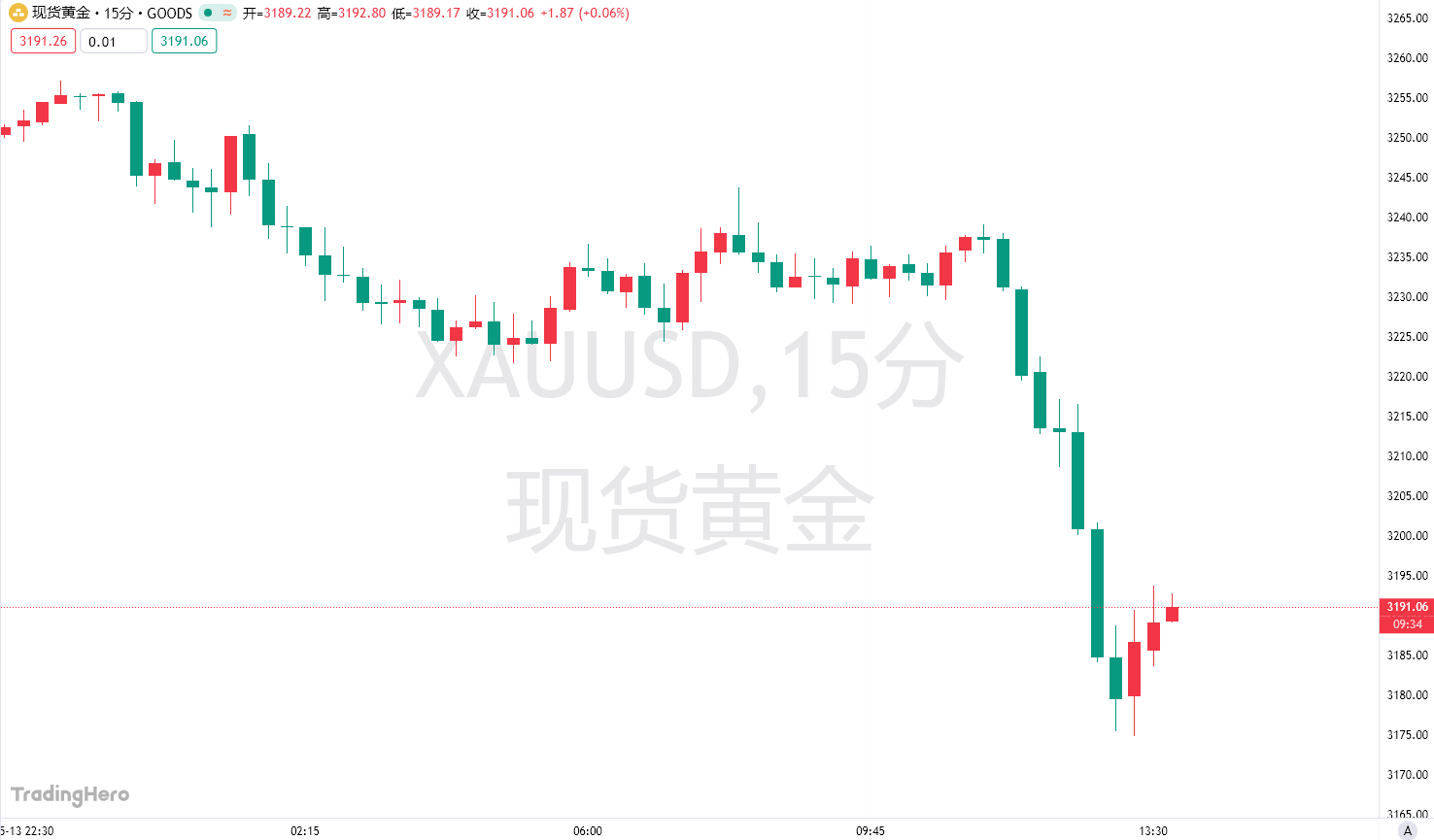 贸易战降温让金价“闪崩”？黄金短线狂泄，失守3200大关！