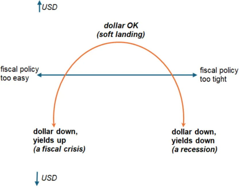 德银警告“美元蹙眉”时代来临！华尔街：反弹就是卖出机会