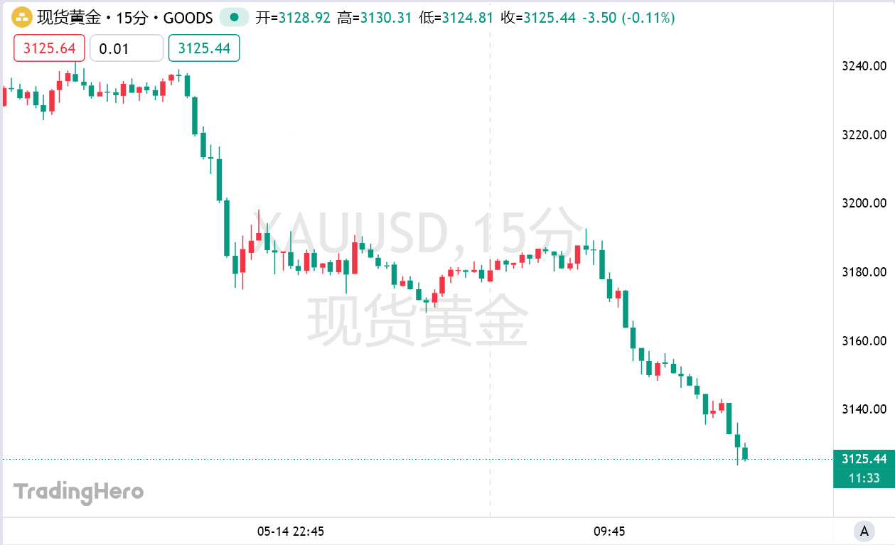 黄金跌跌不休失守3130，空头迅猛攻势剑指何方？