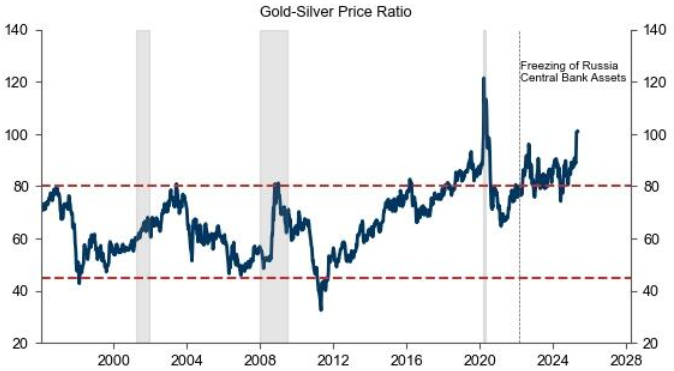 金银40年联动规律被打破，黄金料继续碾压白银！