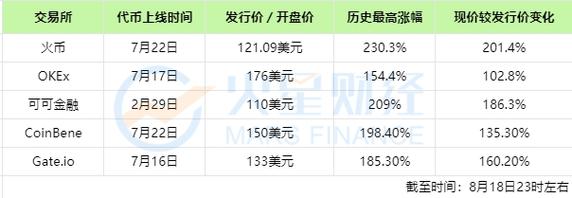 dot最初价格是多少