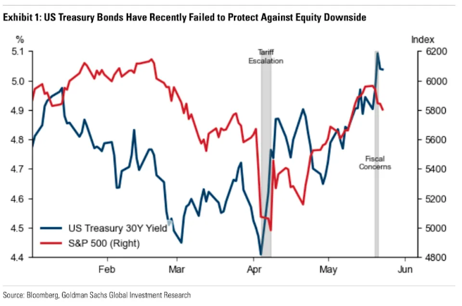 股债双杀时代如何避险？高盛“开方”：买黄金！