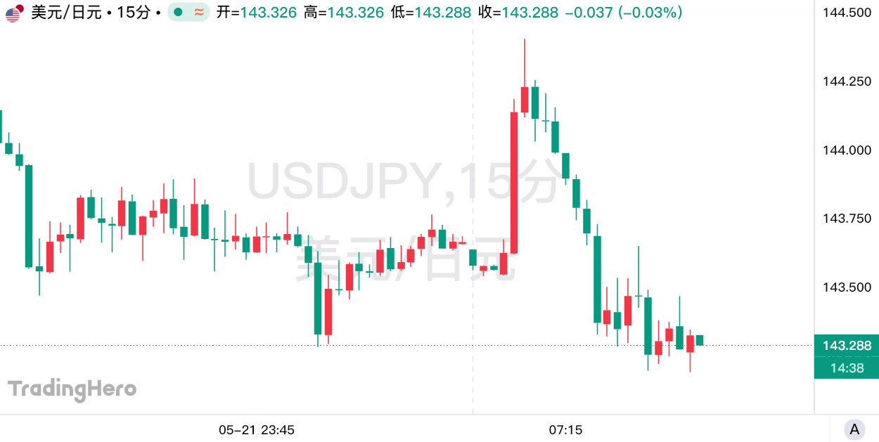 财长不谈汇率！日元升值之路已被美国“盖章”认定？