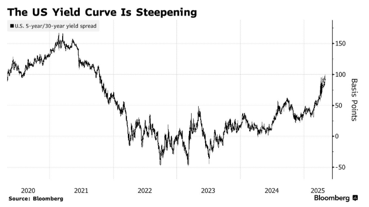 特朗普关税痛击就业市场？非农即将揭晓！