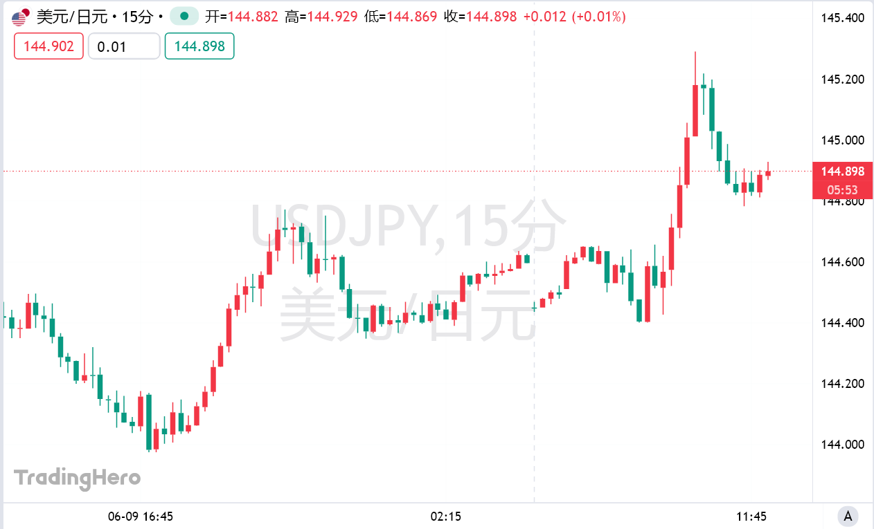 植田“助攻”日元下跌，加息遥遥无期？