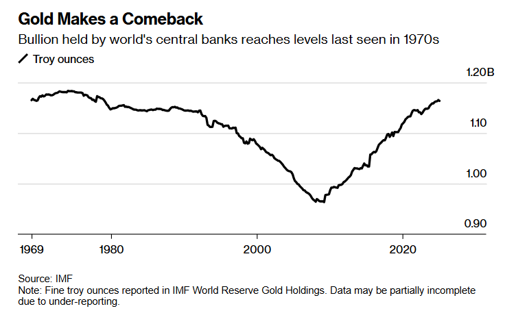 央行购金潮根本停不下来？资金大挪移或将金价推高至6000美元！