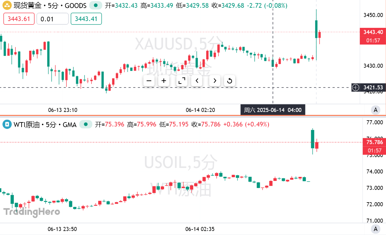黄金、原油开盘暴走！以伊狂炸触发霍尔木兹噩梦，欧佩克 面临危险抉择