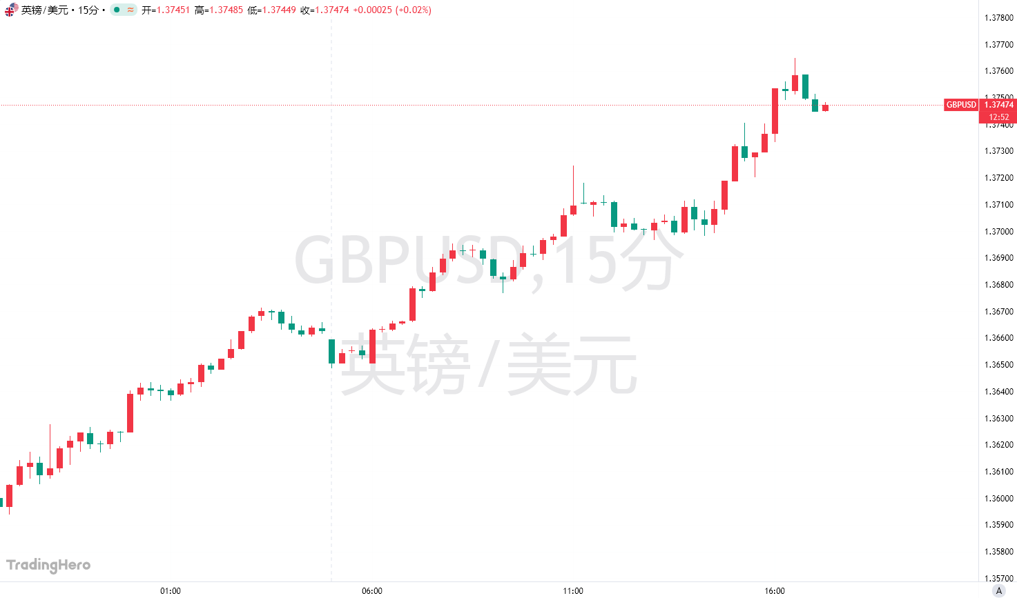 英镑狂飙创近四年新高！华尔街预测却出现天壤之别