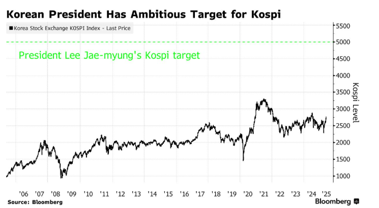李在明誓言推动韩股回报翻倍！全球资管巨头纷纷加仓