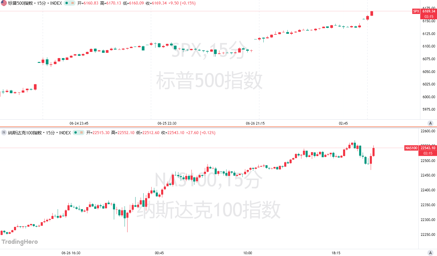 史上最快“填坑”！美股暴涨23%再创历史新高