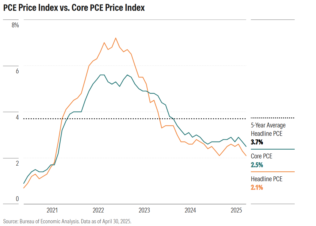 5月PCE前瞻：关税效应的“冰山一角”即将显现，黄金关键支撑面临考验！