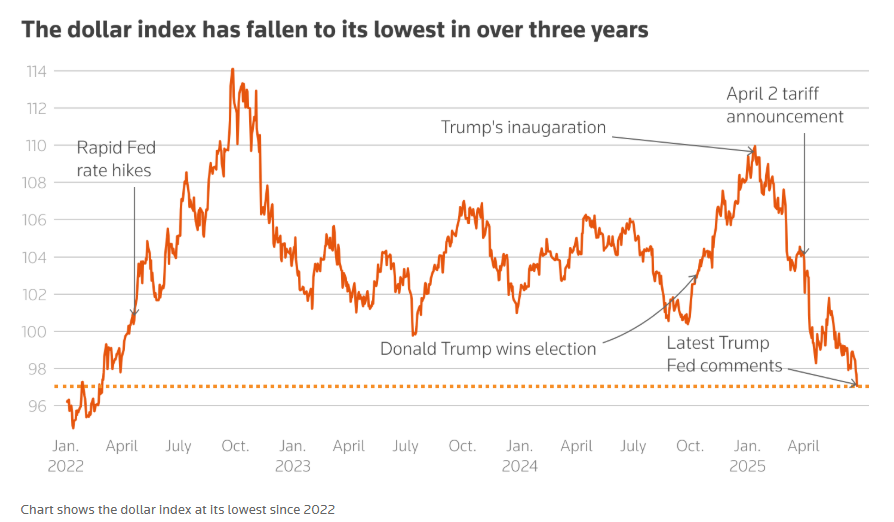 美联储独立性岌岌可危，特朗普会搞崩美元？