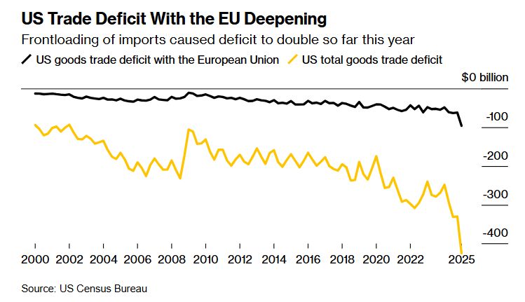 欧盟要与美国“硬碰硬”：计划采取更多关税反制措施！