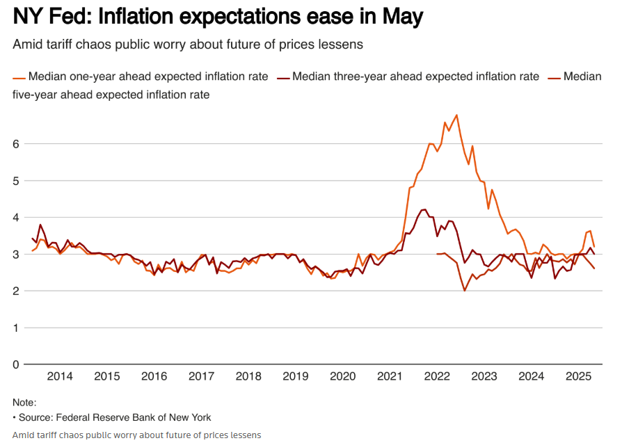 纽约联储调查：5月消费者通胀预期全面降温！