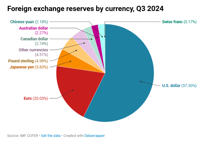 “去美元化”叙事逻辑变了！这次还是“狼来了”吗？