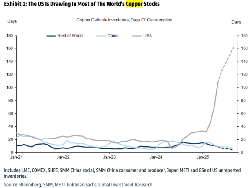 铜价8月冲顶警报拉响，高盛：全球库存正被美国“掏空”