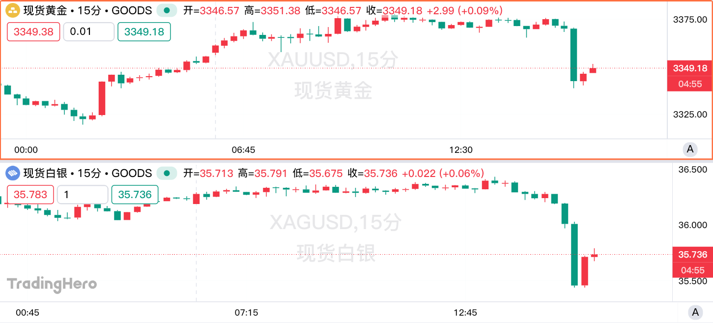 黄金一度下破3340美元，白银日内大跌！