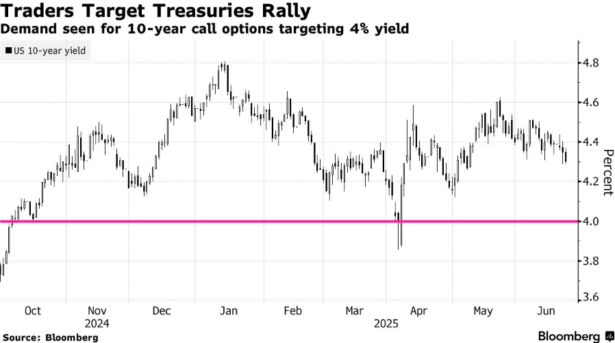 交易员布局降息行情，豪赌美债收益率暴跌至4%