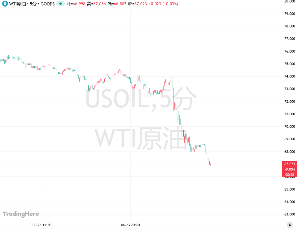 伊朗温柔复仇！特朗普高呼“和平降临”，油价暴跌9%！