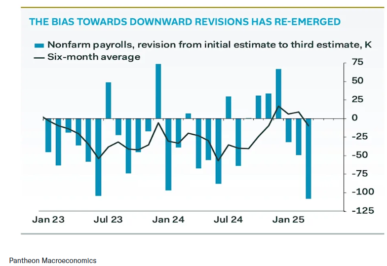 美国就业数据严重“注水”？经济学家警告：失业率年底或飙升至4.8%