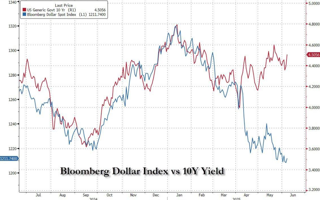 摩根士丹利：美元与美债收益率脱钩，未来1年或再跌9%