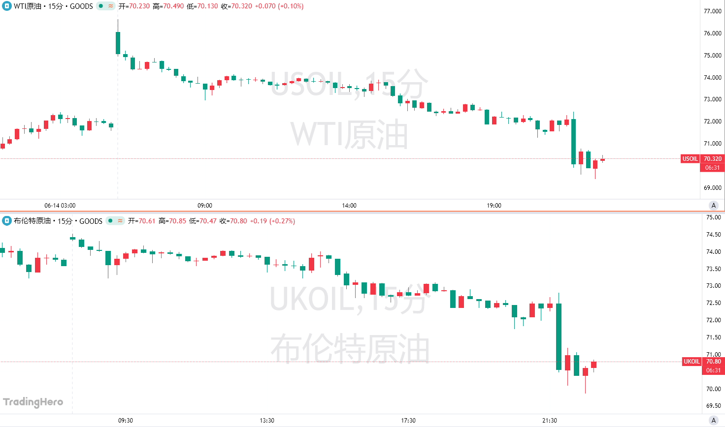 “过山车”行情！一则消息，油价完全抹去开盘涨幅