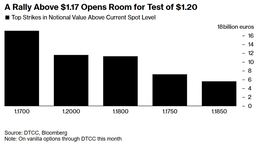 决战1.17！欧元能否冲破“魔咒”直指1.20？