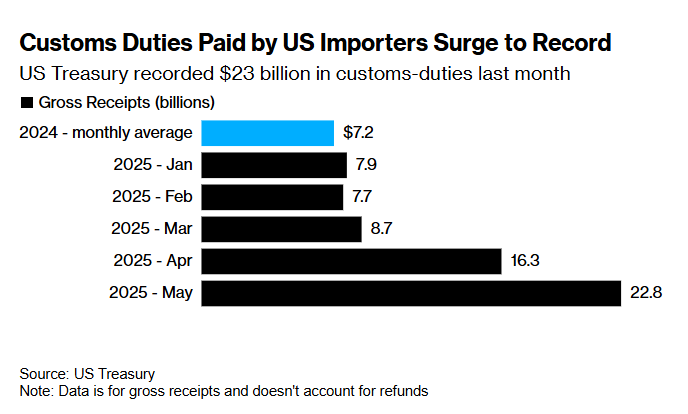 特朗普没白干？美国5月关税收入飙涨270%，创历史新高！
