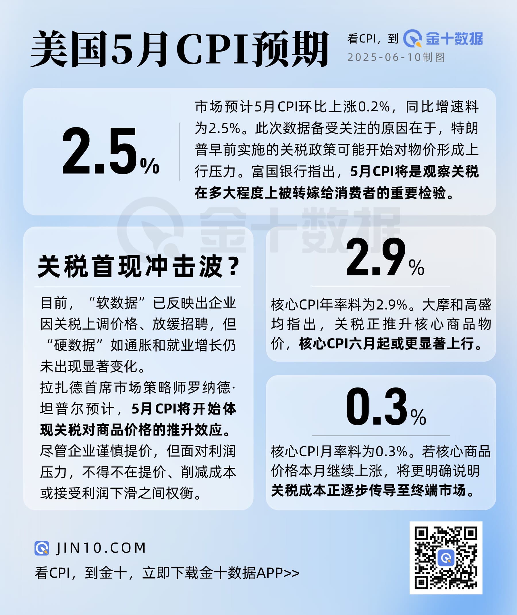 美国5月CPI或首现“关税冲击波”，今晚通胀警报再响！