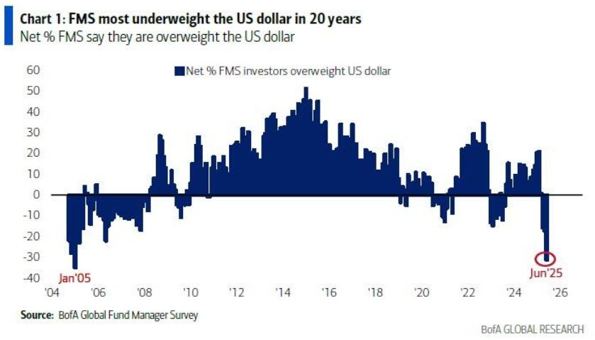 美元大空头创纪录！黄金或在2030年终结美元霸权？