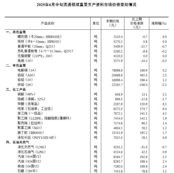 国家统计局：6月中旬生猪价格较上期涨0.7%