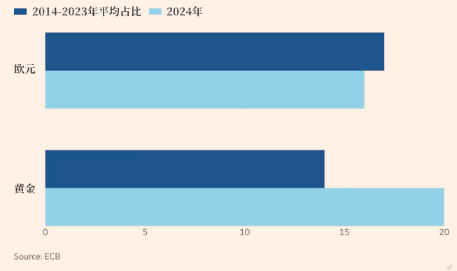 还得是黄金！全球第二大储备资产“易主”