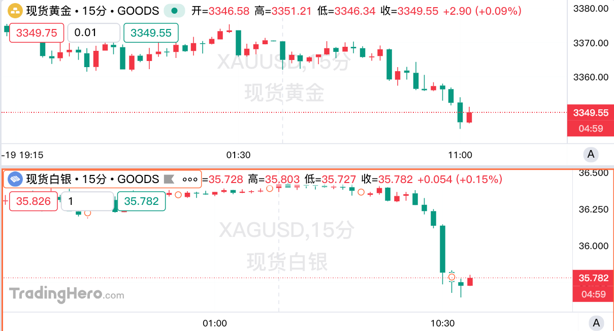 “高烧”退了？ 黄金或迎三周来首次周度下跌！