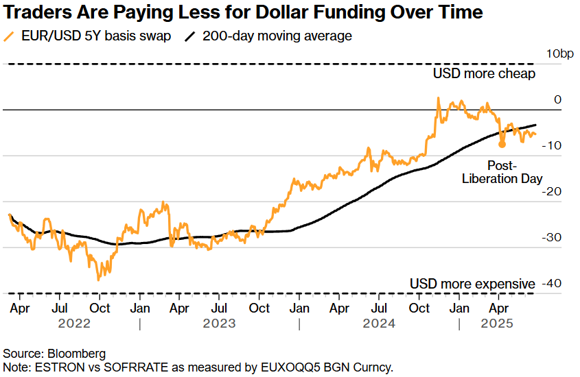 7.5万亿市场惊现危险信号！连中东战火都救不了美元的“失宠”命运