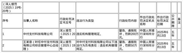 中付支付因违反机构管理规定被罚200万 相关责任人亦被罚