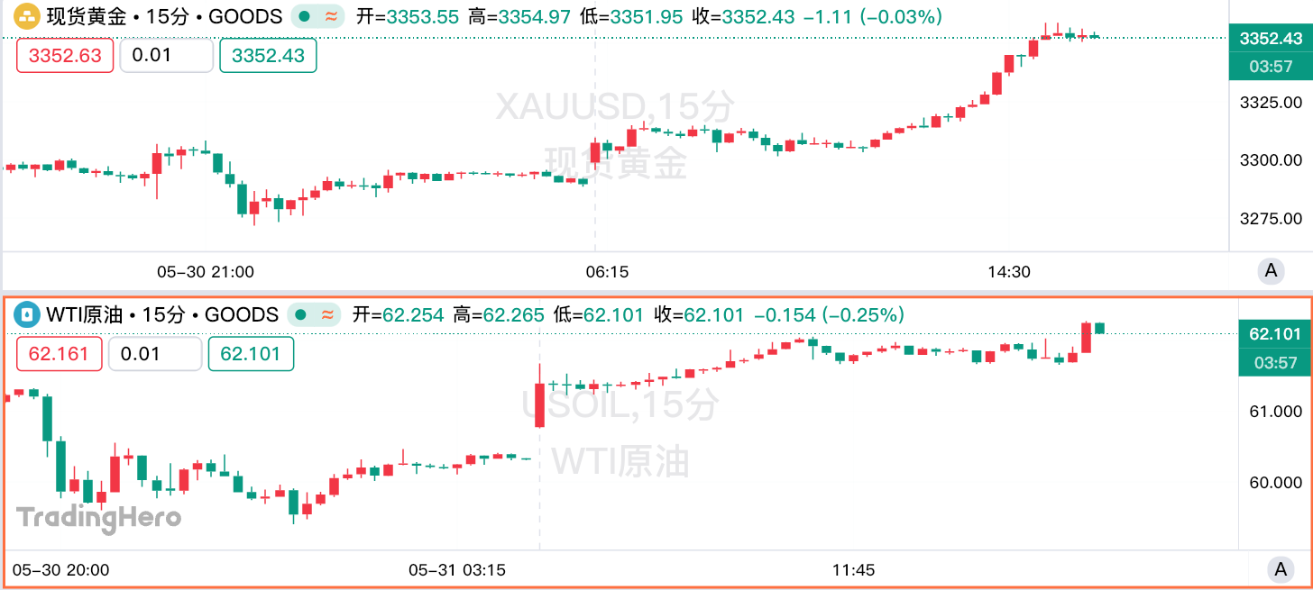 地缘政治引爆市场巨震，黄金、原油大涨！