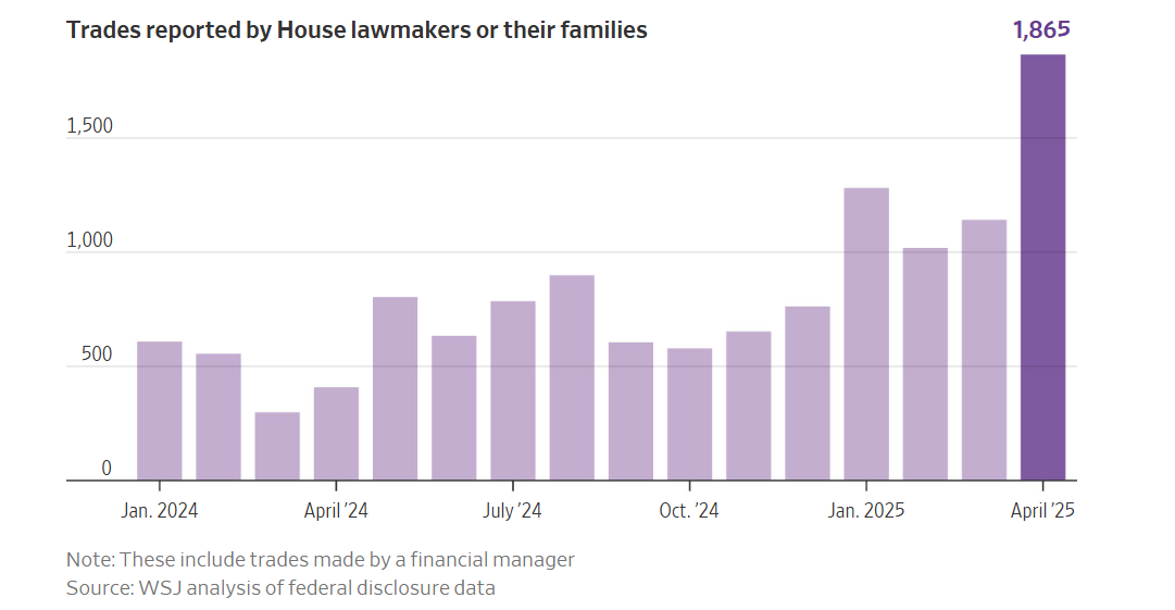 当特朗普政策引发市场巨震，“国会山股神”竟在忙着“割韭菜”！