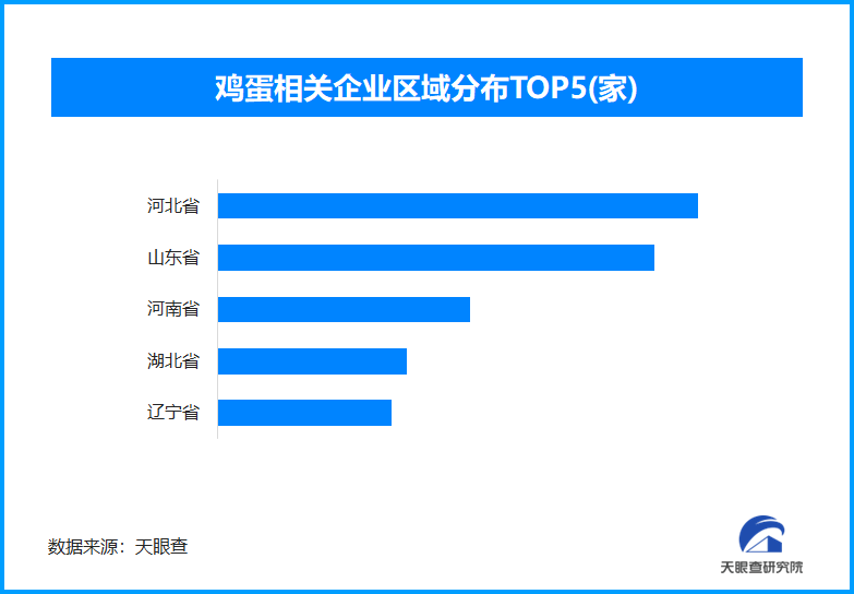 可生食鸡蛋连客服都不建议生吃 全国现存鸡蛋相关企业超5.4万家