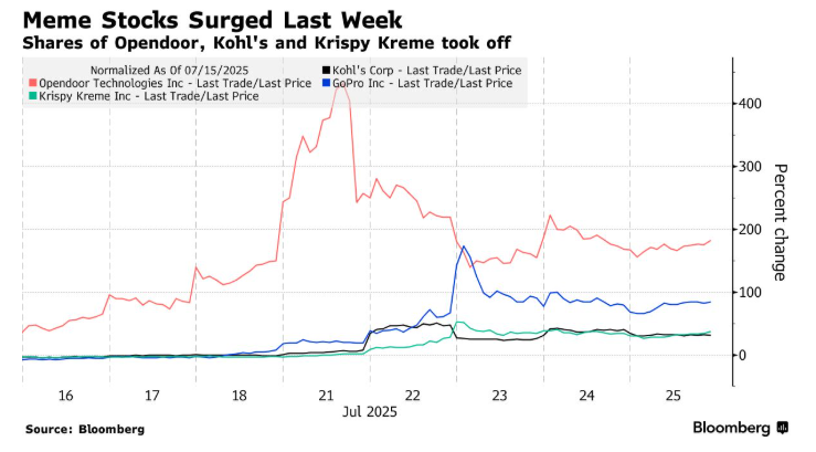 迷因股热潮引发华尔街分歧：是泡沫还是买入机会？