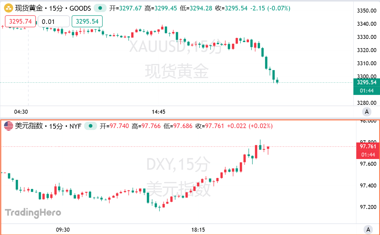 特朗普贸易战迎来新窗口期，黄金跌破3300美元关口！